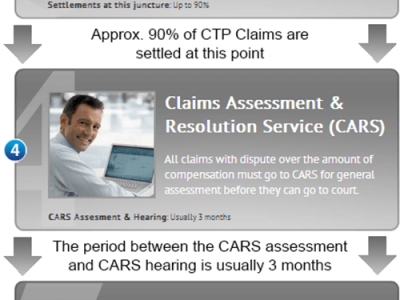 A smiling man sits at a desk with a laptop. An infographic reads: “Claims Assessment & Resolution Service (CARS). All claims with dispute over the amount of compensation must go to CARS for assessment before court.”.