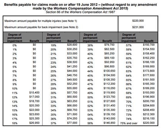 Workers compensation lump sum table