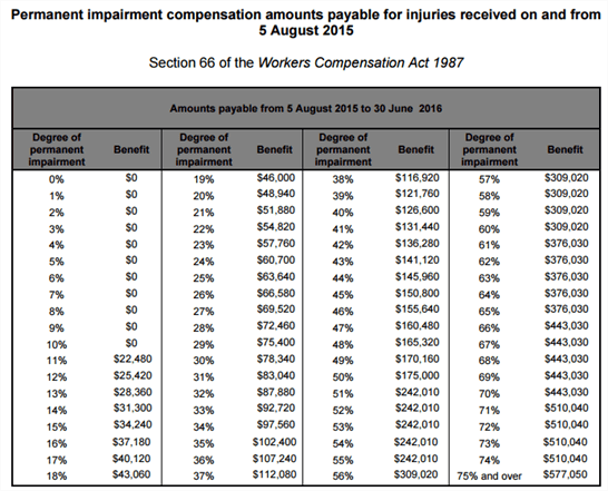 Updated workers compensation lump sum table